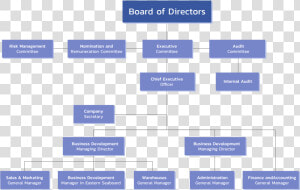 Organization Structure General Electric Introduces   Organizational Chart Organizational Structure Board  HD Png Download