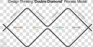 What Is Design  One Design  Design Thinking Process    Double Diamond Model Design  HD Png Download