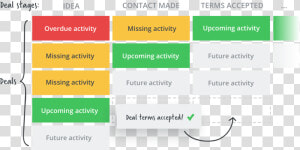 Sales Funnel Process Png   Sales Pipeline  Transparent Png