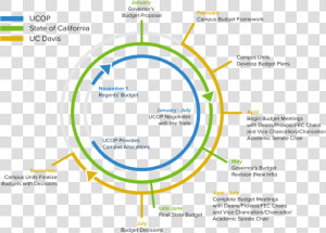 Budget Planning Cycle   Financial Budget Cycle  HD Png Download