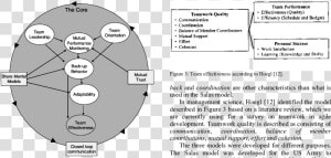 The Proposed Model Of   Big Five Teamwork Model  HD Png Download