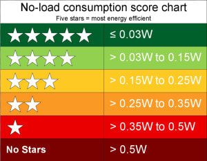 Psu No Load 5 Star Rating Chart   Star Rating Of Electrical Appliances  HD Png Download