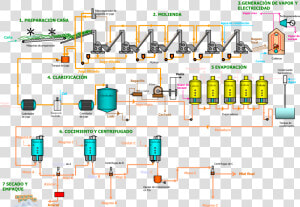 Proceso De Obtencion De Azucar De Caña  HD Png Download