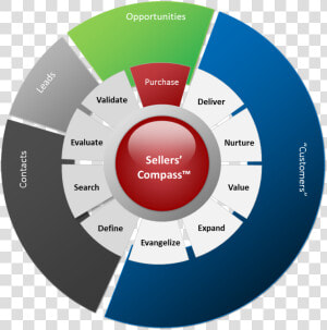 Sellers Compass   Managed Service Provider Free  HD Png Download