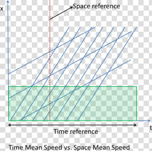 Mean Space And Time Speed   Time Space Vehicle Trajectories  HD Png Download