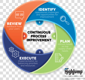 Continual Improvement Continuous Improvement  HD Png Download