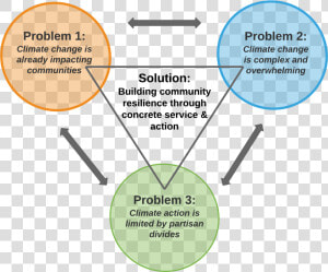 3 circle Venn Diagram   Concrete And Climate Change  HD Png Download