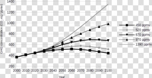 Climate Change Mitigation Scenarios   Climate Change 2000 To 2100  HD Png Download