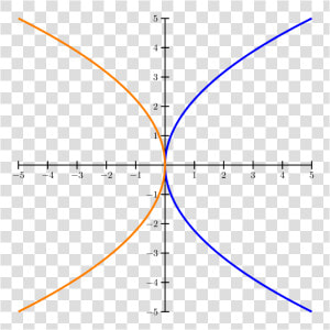 Parabolas   Plot  HD Png Download