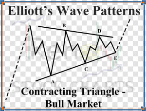 Triple Zigzag Correction Of Elliott Wave Theory Explained   Dlms  HD Png Download