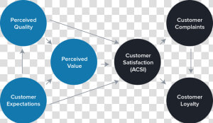 Acsi   Acsi Model Of Customer Satisfaction  HD Png Download