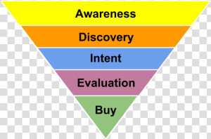 Awareness Discovery Intent Evaluation Buy  HD Png Download