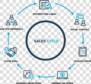 Sales Cycle   Sales To Delivery Cycle  HD Png Download