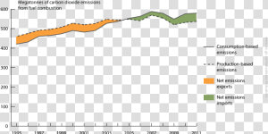 Line Chart Showing Production And Consumption based  HD Png Download