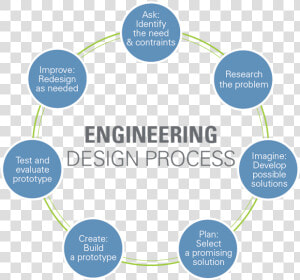 Engineering Design Thinking Process  HD Png Download