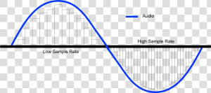 Sample Rate Infographic By Mastering The Mix   Audio Sample Rate  HD Png Download