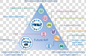 5g Usage Scenarios   5g Embb Mmtc Urllc  HD Png Download