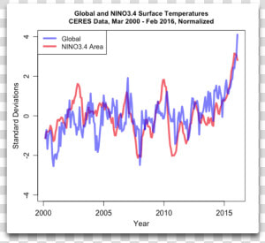 Global And Enso34 Surface Temps   Atlantic Pacific Seesaw  HD Png Download