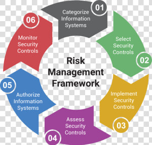 Impact Makers Risk Management Framework   Information Security Risk Management Framework  HD Png Download