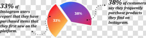 Pie Chart Related To Buying Things Seen On Instagram   Circle  HD Png Download