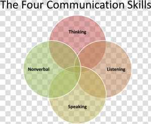 Skills Required For Communication  HD Png Download