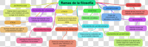 Esquema De La Filosofia Y Sus Ramas  HD Png Download