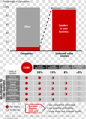 Sustained Value Creators Are Overwhelmingly Leaders   Bain And Company Slides  HD Png Download