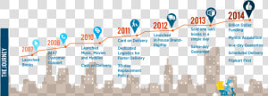 Flipkart The Journey From 2007 To   Journey Of A Company  HD Png Download