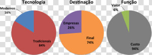 Empresas Por Categoria   Grafico Brasil Distribuiçao Dos Trabalhadores De Acordo  HD Png Download