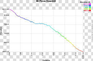 Mount Pinos Downhill Profile  HD Png Download