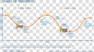 Intervarsity Stages Of Transition  HD Png Download