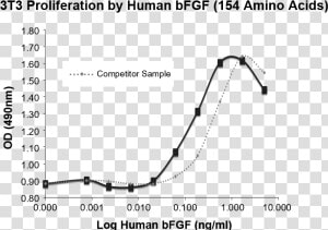 Bfgf Induced Proliferation Of 3t3 Cells Demonstrating   Plot  HD Png Download