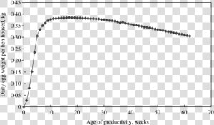 Egg Mass Producing Curve Of Shaver White Breed Of Laying   Courbe Corrosion Vs Temps  HD Png Download