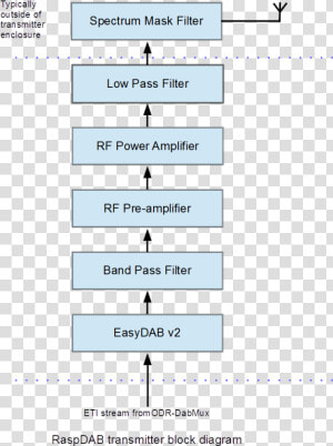 Raspdab Transmitter  HD Png Download