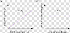 Kinetic Energy Diagram New Electric Effect Article   Graph Of Amplitude Vs Intensity  HD Png Download