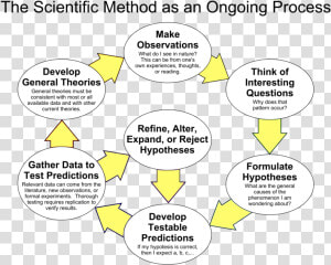 Scientific Method  HD Png Download