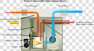 Furnaces In Heating System  HD Png Download