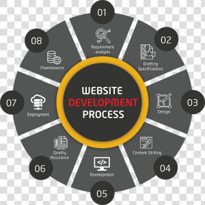 Web Development Process Weblankan   Application Of C Programming  HD Png Download