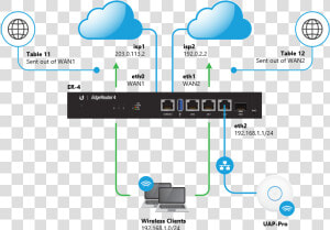 Load Balancing Edgerouter Ubiquiti  HD Png Download