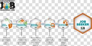 Learning Pathway For Swjrl Including The Tech Basics    Sign  HD Png Download