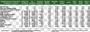 S Capital Structure A Mix Of Debt And Equity   Walmart Capital Structure  HD Png Download