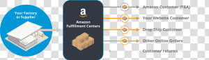 Fulfillment By Amazon  HD Png Download