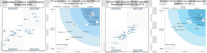 Gartner Magic Quadrant And Forrester Wave Example   Gartner Low Code Platforms  HD Png Download