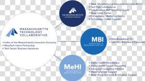 Masstechs Divisions Projects And Initiatives   Massachusetts Technology Collaborative  HD Png Download