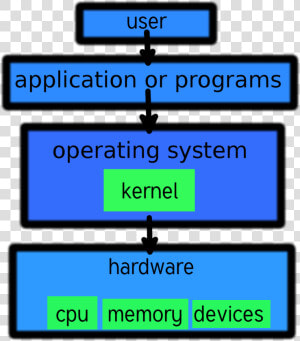 Linux Kernel And Computer Layers   Kernel In Computer  HD Png Download