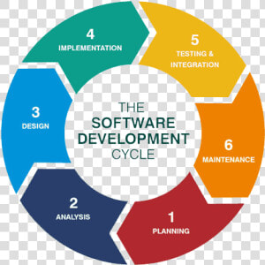 Sdlc   Steps Of Software Development  HD Png Download