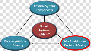 Data Analytics And Decision Making   Internet Of Things System Components  HD Png Download