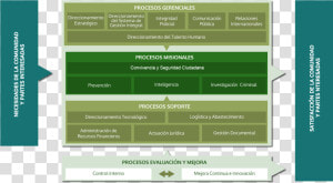 Mapa De Procesos Institucionales   Mapa Estrategico Institucional Policia Nacional  HD Png Download