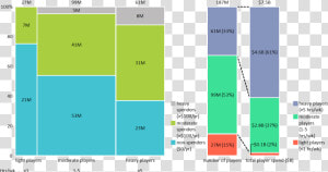 Marimekko Chart Of Us Mobile Gaming By Time And Dollars   Mobile Gaming Market  HD Png Download