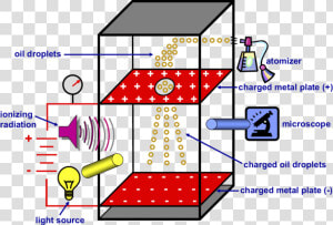 Transparent Oil Drop Clipart   Millikan Oil Drop Experiment Diagram  HD Png Download